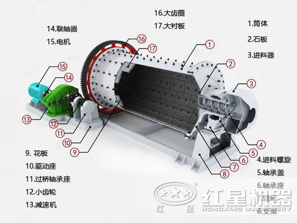 棒磨式制砂機(內部結構圖)