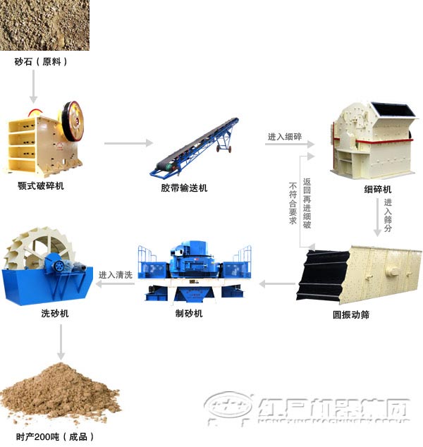 時產(chǎn)200噸機(jī)制砂生產(chǎn)線