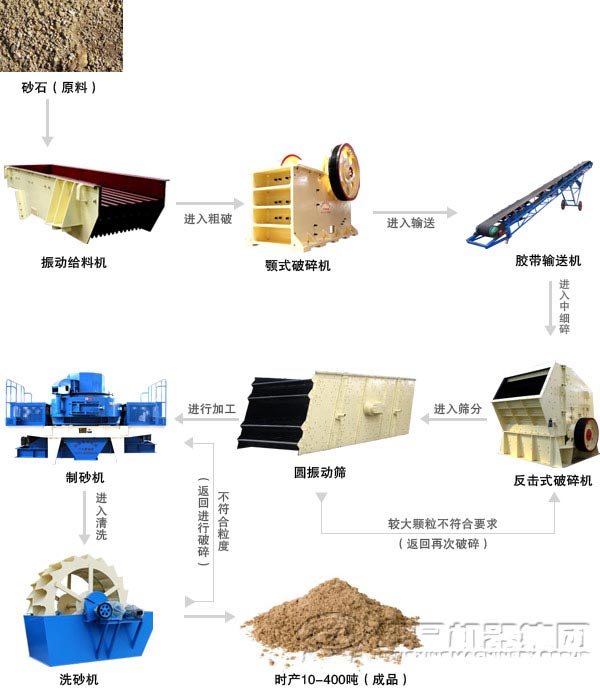 時產(chǎn)400噸機(jī)制砂生產(chǎn)線