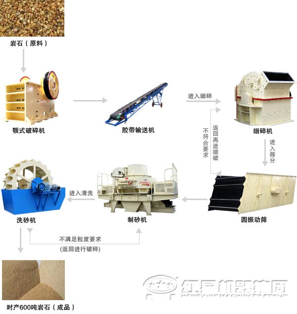 時產(chǎn)600噸風(fēng)化砂生產(chǎn)線
