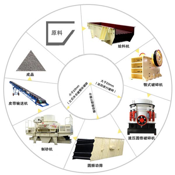 干式河卵石制砂機(jī)生產(chǎn)線(xiàn)