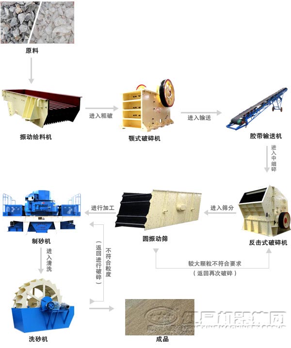 風(fēng)化砂制砂機設(shè)備成套配置