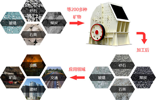 石灰石錘式破碎機物料應(yīng)用范圍