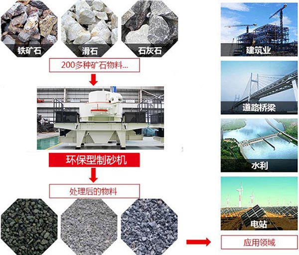 環(huán)保型制砂機生產(chǎn)性能、用途
