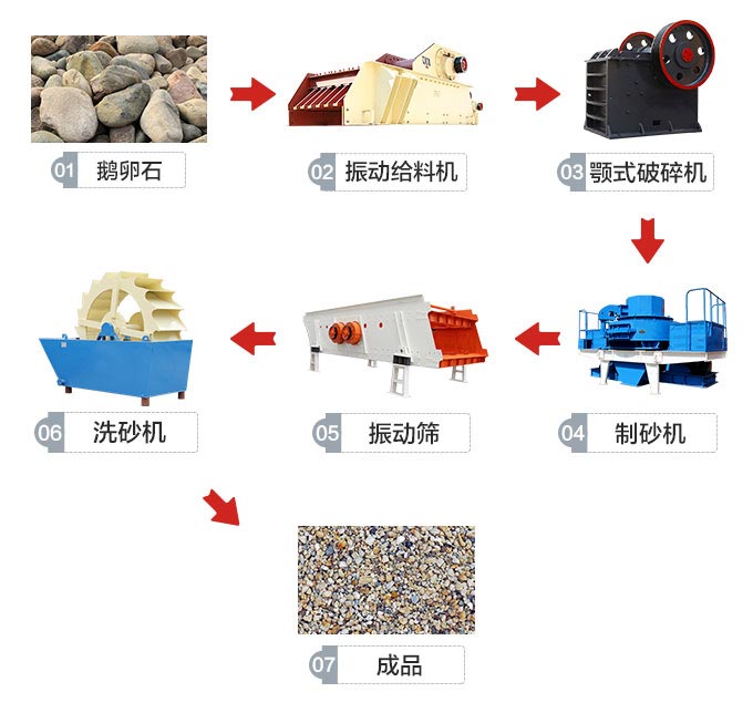 鵝卵石制砂生產線流程