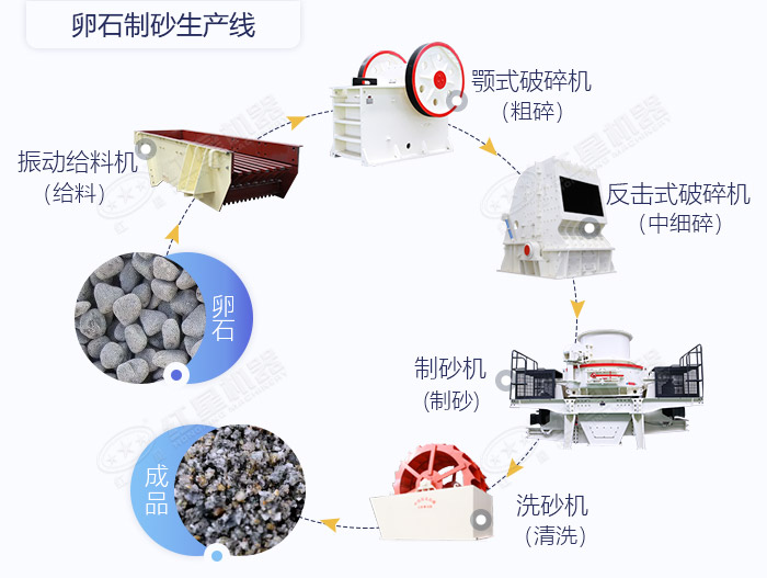卵石制砂生產(chǎn)線搭配設置