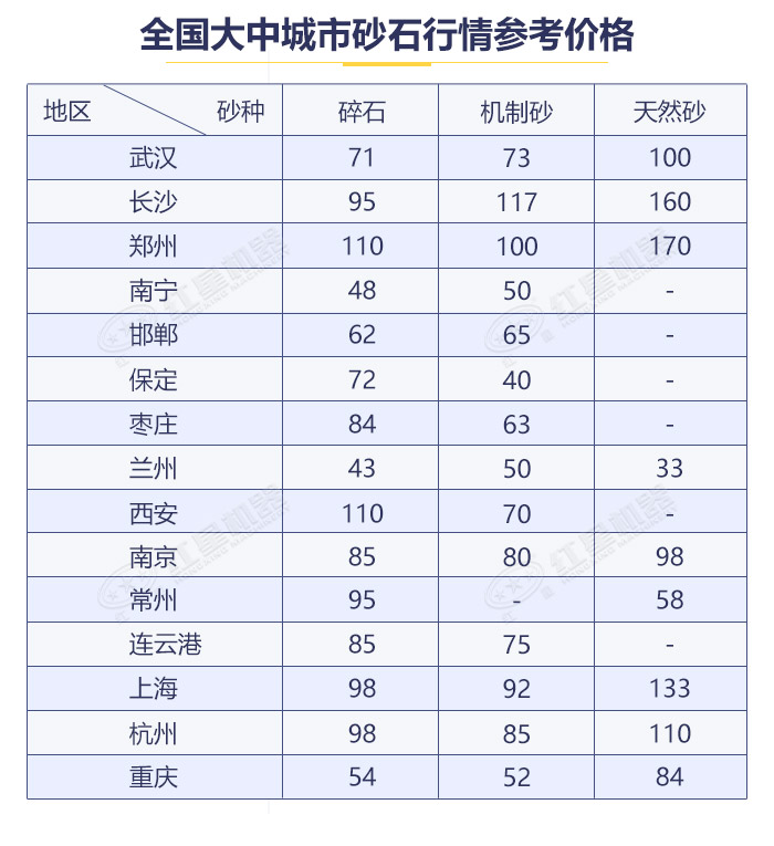 各地區(qū)砂石價格表