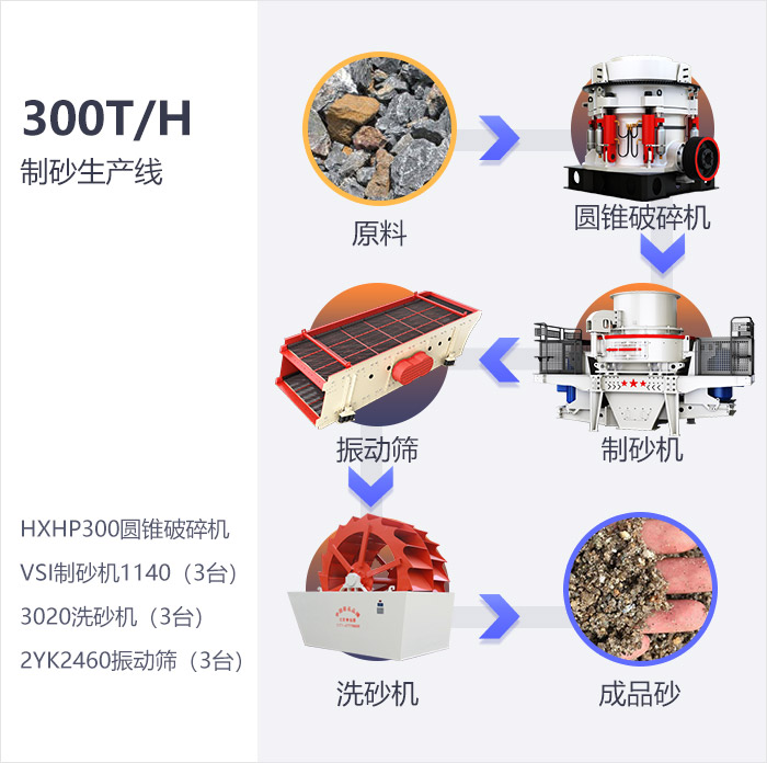 時(shí)產(chǎn)300噸制砂工藝流程圖及設(shè)備展示