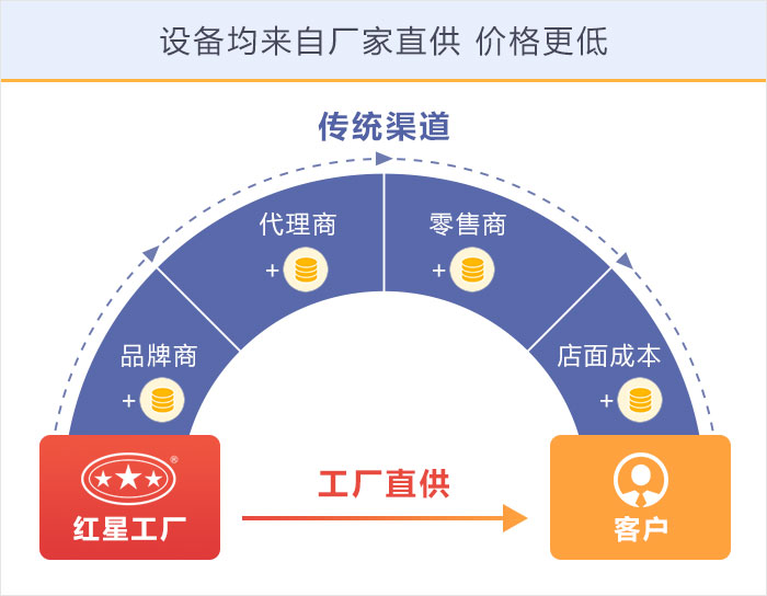 紅星機(jī)器設(shè)備廠家直銷(xiāo)價(jià)格優(yōu)惠值得購(gòu)