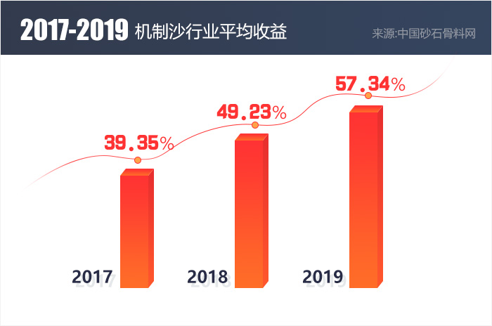 近3年機(jī)制沙行業(yè)平均收益統(tǒng)計圖