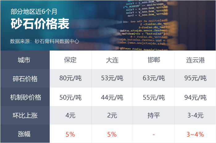 全國部分地區(qū)近6個月砂石價格