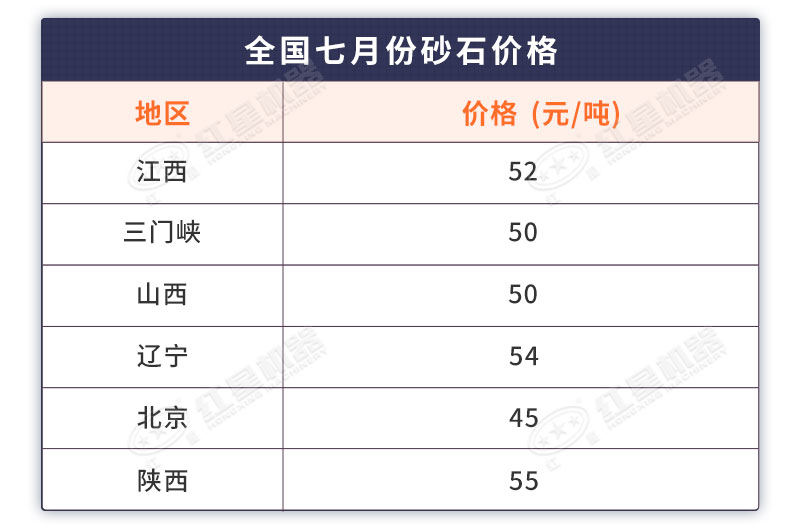 全國七月部分地區(qū)砂石價格表