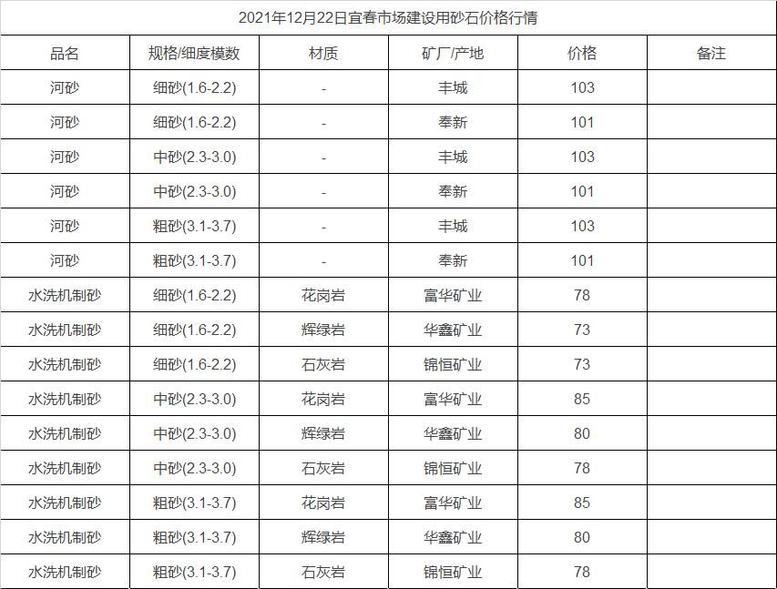 2021年12月22日宜春市場(chǎng)建設(shè)用砂石價(jià)格行情